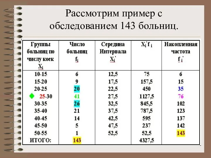 Рассмотрим пример с обследованием 143 больниц.