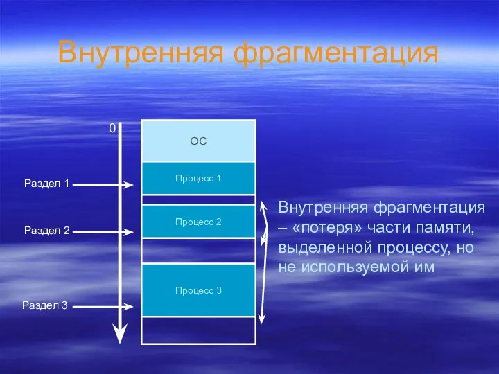 Внутренняя фрагментация ОС 0 Раздел 1 Раздел 2 Раздел 3 Процесс