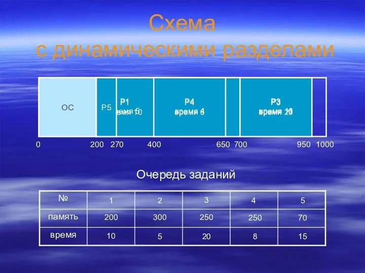 Схема с динамическими разделами ОС 0 200 1000 Очередь заданий 1