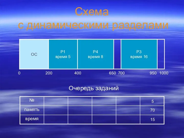 Схема с динамическими разделами ОС 0 200 1000 Очередь заданий 5