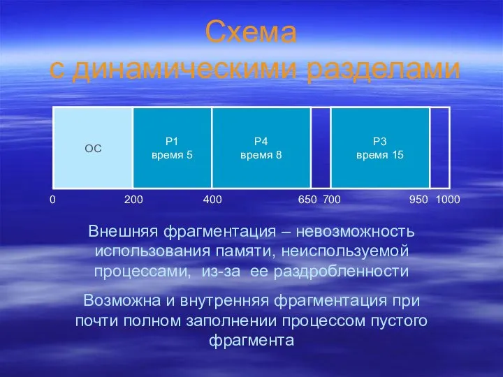 Схема с динамическими разделами ОС 0 200 1000 P1 время 5