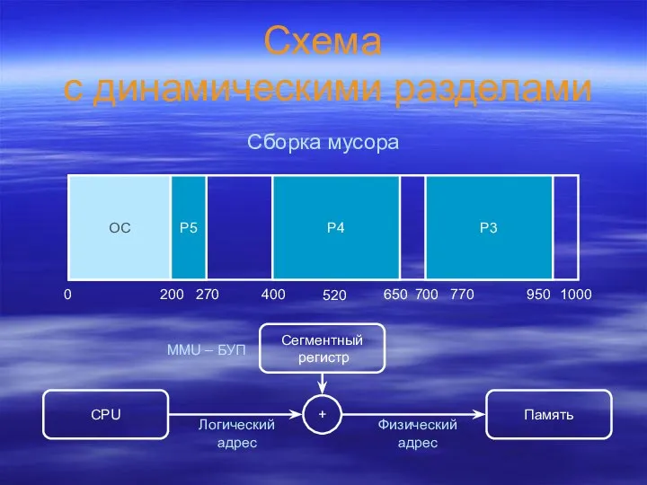 Схема с динамическими разделами ОС 0 200 1000 400 700 950