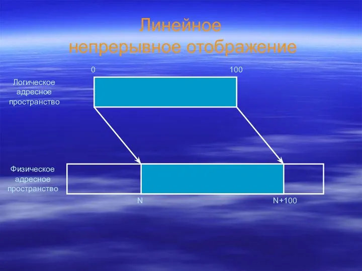 Линейное непрерывное отображение Логическое адресное пространство Физическое адресное пространство 0 100 N N+100