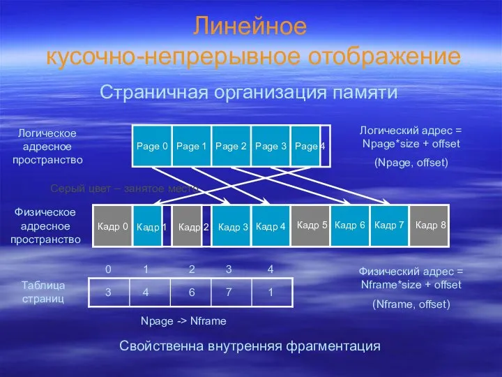 Линейное кусочно-непрерывное отображение Логическое адресное пространство Физическое адресное пространство Page 0