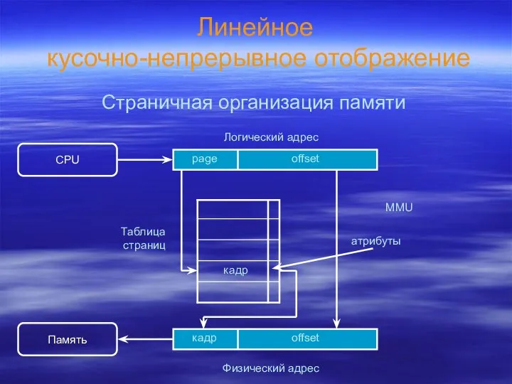 Линейное кусочно-непрерывное отображение Страничная организация памяти CPU Логический адрес offset page