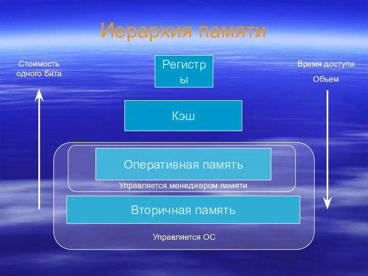 Иерархия памяти Вторичная память Оперативная память Кэш Регистры Стоимость одного бита