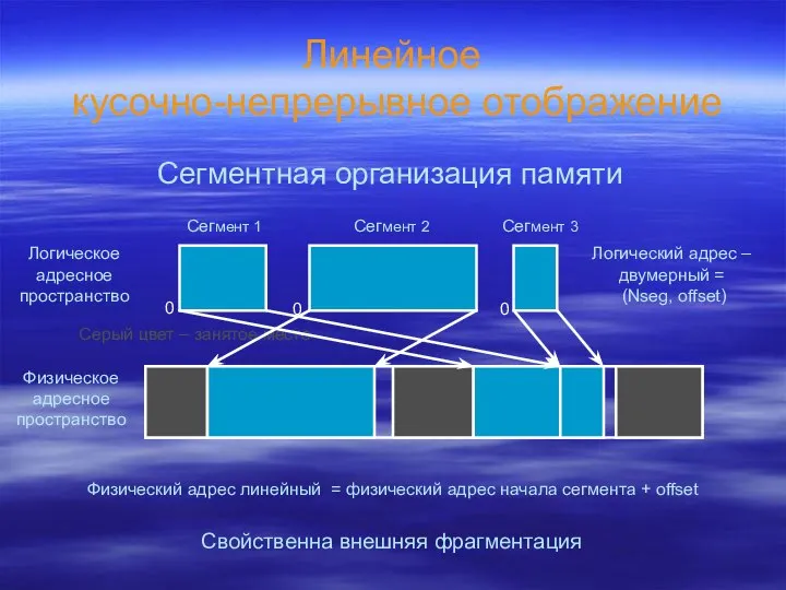 Линейное кусочно-непрерывное отображение Логическое адресное пространство Физическое адресное пространство Логический адрес