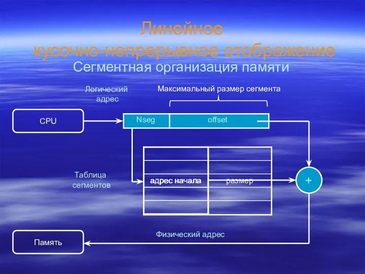 Линейное кусочно-непрерывное отображение Сегментная организация памяти CPU Логический адрес offset Nseg