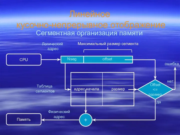 Линейное кусочно-непрерывное отображение Сегментная организация памяти CPU Логический адрес offset Nseg