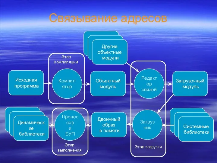Связывание адресов Другие объектные модули Загрузчик Двоичный образ в памяти Системные