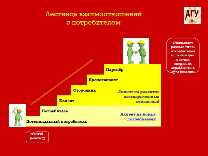 Описывает разные типы потребителей организации с точки зрения их лояльности к