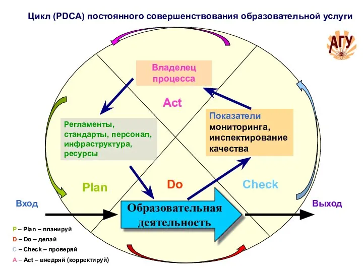 Plan Act Check Do Вход Выход Показатели мониторинга, инспектирование качества Регламенты,
