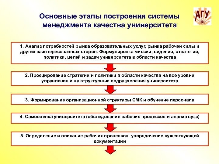 Основные этапы построения системы менеджмента качества университета 1. Анализ потребностей рынка
