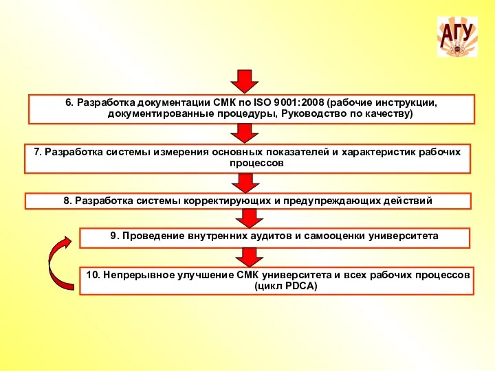 6. Разработка документации СМК по ISO 9001:2008 (рабочие инструкции, документированные процедуры,