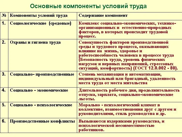 Основные компоненты условий труда