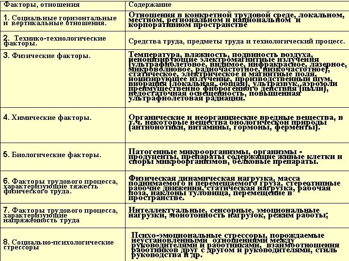 Содержание социально трудовой среды Психо-эмоциональные стрессоры, порождаемые неустановленными отношениями между руководителями