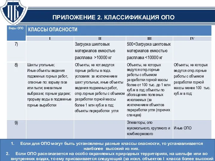 ПРИЛОЖЕНИЕ 2. КЛАССИФИКАЦИЯ ОПО Если для ОПО могут быть установлены разные