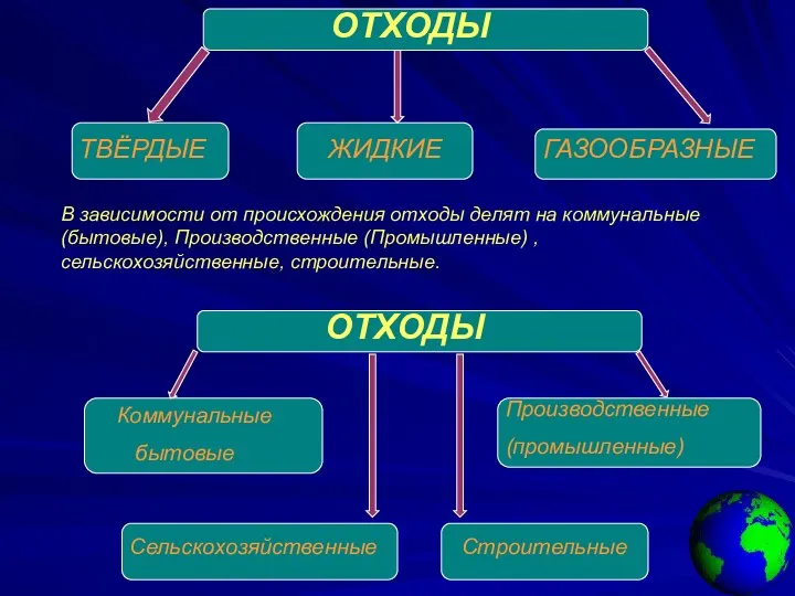 ОТХОДЫ ТВЁРДЫЕ ЖИДКИЕ ГАЗООБРАЗНЫЕ В зависимости от происхождения отходы делят на