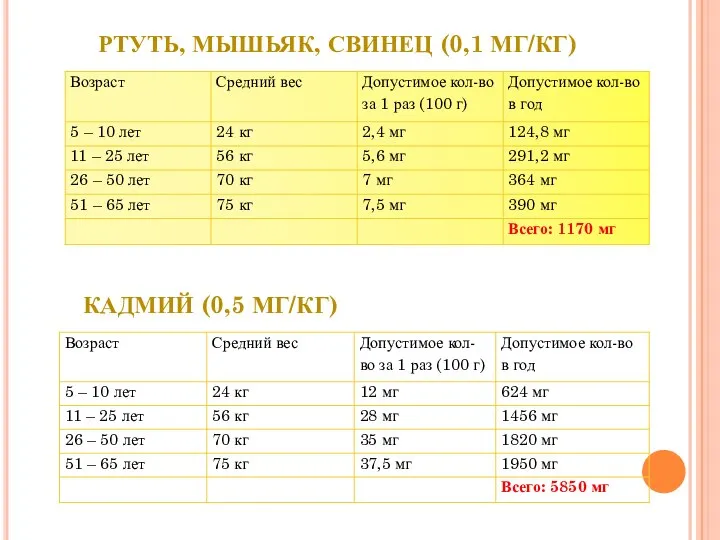 Ртуть, мышьяк, свинец (0,1 мг/кг) Кадмий (0,5 мг/кг)