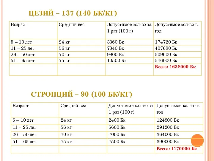 Цезий – 137 (140 Бк/кг) Стронций – 90 (100 бк/кг)