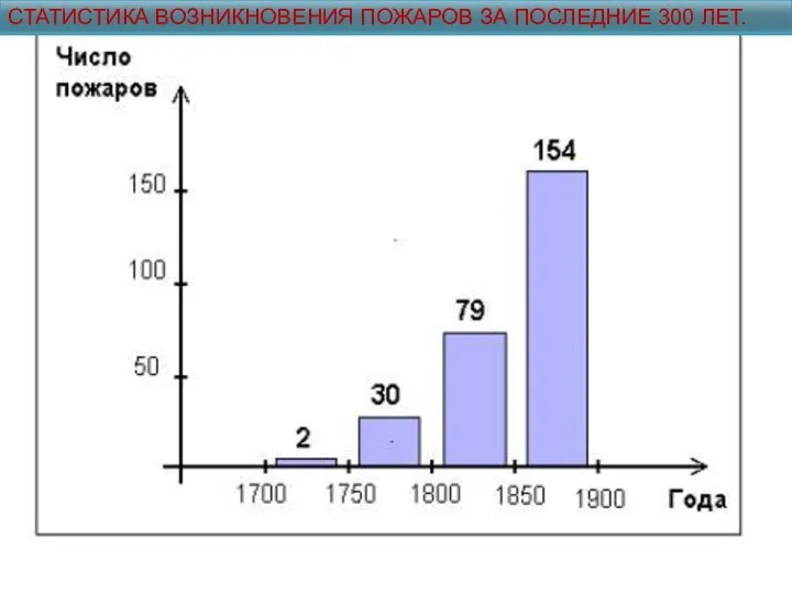 СТАТИСТИКА ВОЗНИКНОВЕНИЯ ПОЖАРОВ ЗА ПОСЛЕДНИЕ 300 ЛЕТ.