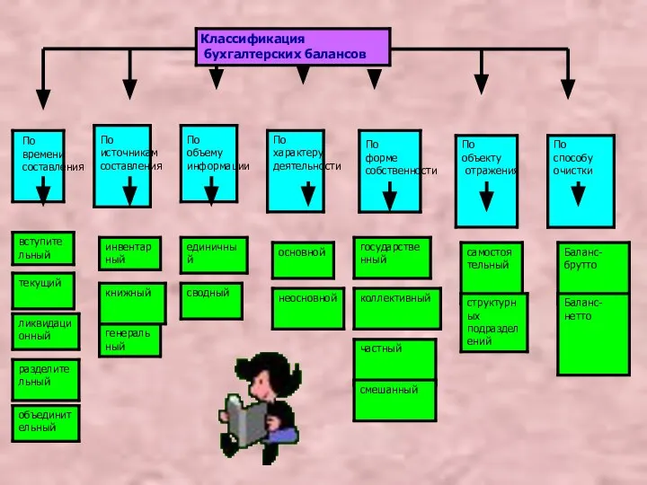Классификация бухгалтерских балансов По времени составления По источникам составления По объему