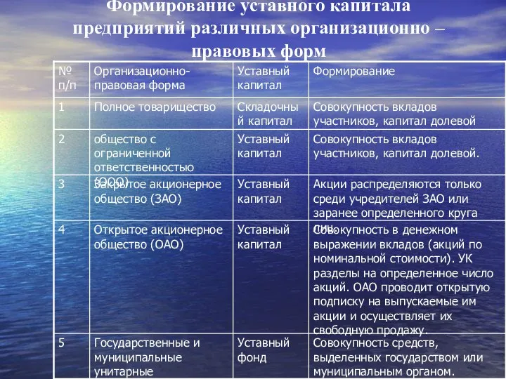 Формирование уставного капитала предприятий различных организационно – правовых форм