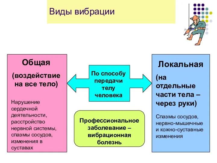 Виды вибрации