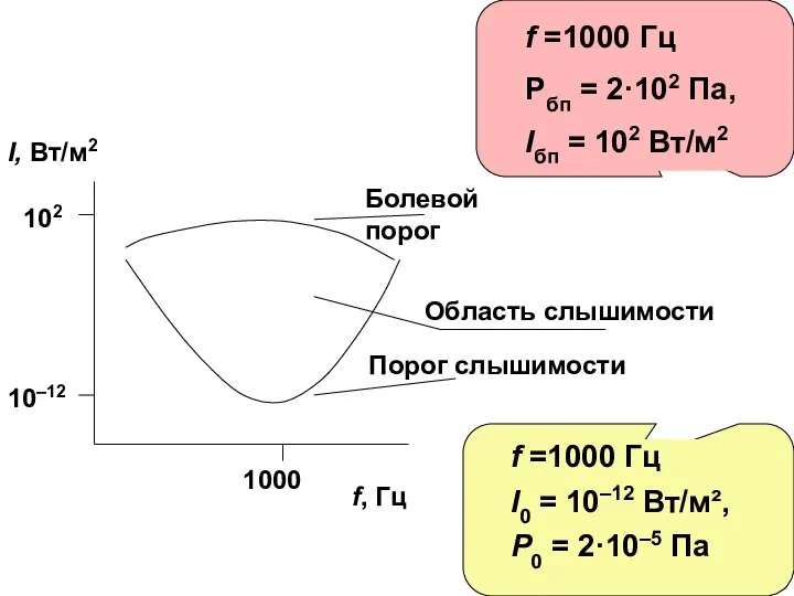 f, Гц