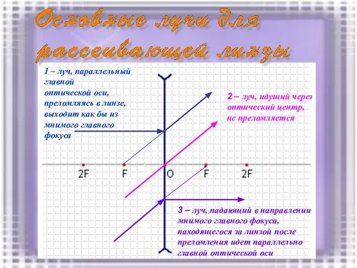 1 – луч, параллельный главной оптической оси, преломляясь в линзе, выходит