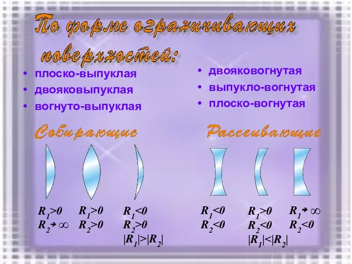 плоско-выпуклая двояковыпуклая вогнуто-выпуклая двояковогнутая выпукло-вогнутая плоско-вогнутая R1>0 R2￫ R1>0 R2>0 R1