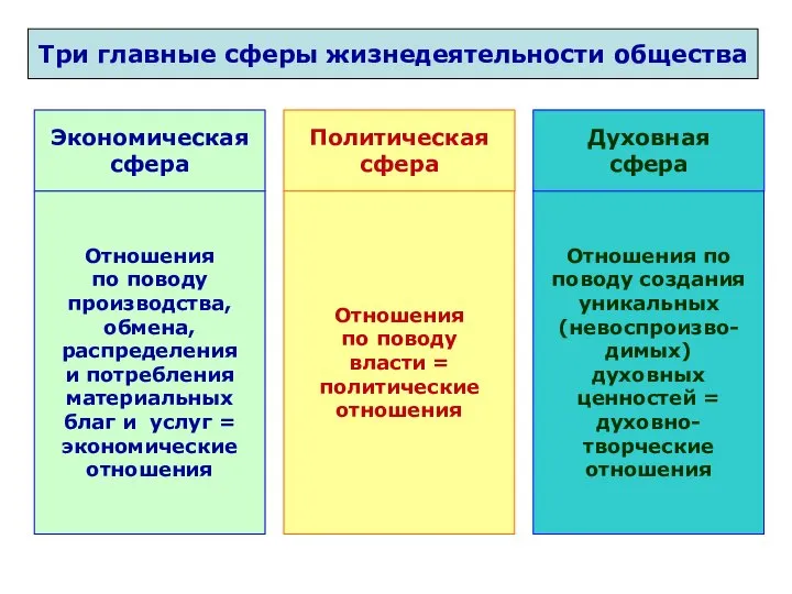 Три главные сферы жизнедеятельности общества Экономическая сфера Политическая сфера Духовная сфера