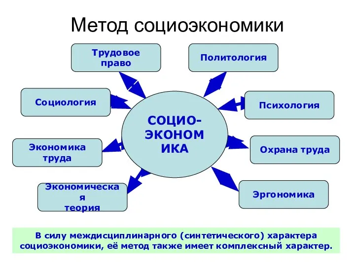 Метод социоэкономики В силу междисциплинарного (синтетического) характера социоэкономики, её метод также