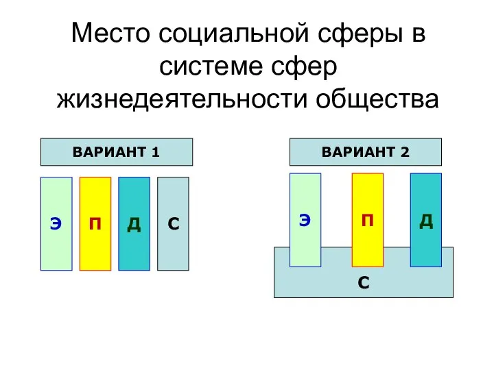 С Место социальной сферы в системе сфер жизнедеятельности общества ВАРИАНТ 1