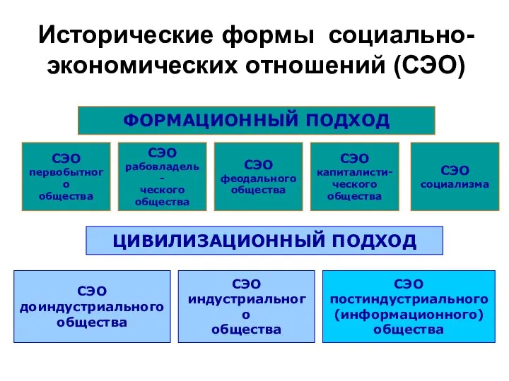 Исторические формы социально-экономических отношений (СЭО) ФОРМАЦИОННЫЙ ПОДХОД ЦИВИЛИЗАЦИОННЫЙ ПОДХОД СЭО первобытного