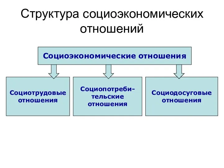 Структура социоэкономических отношений Социоэкономические отношения Социотрудовые отношения Социопотреби- тельские отношения Социодосуговые отношения