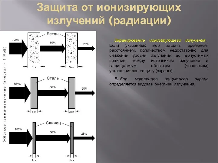 Защита от ионизирующих излучений (радиации) Экранирование ионизирующего излучения. Если указанных мер