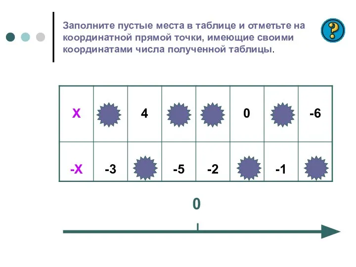 Заполните пустые места в таблице и отметьте на координатной прямой точки,