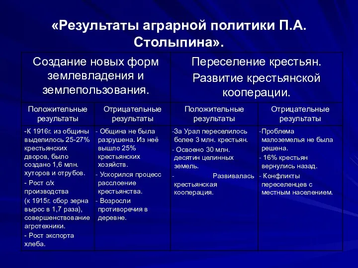 «Результаты аграрной политики П.А.Столыпина».