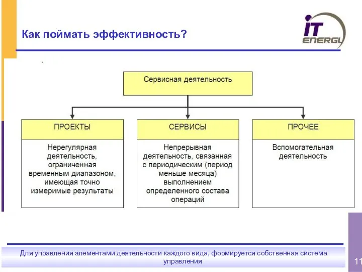 Как поймать эффективность? Для управления элементами деятельности каждого вида, формируется собственная система управления