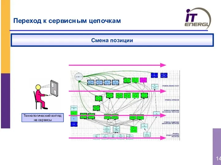 Бизнес-ориентированный взгляд Смена позиции Технологический взгляд на сервисы Переход к сервисным цепочкам