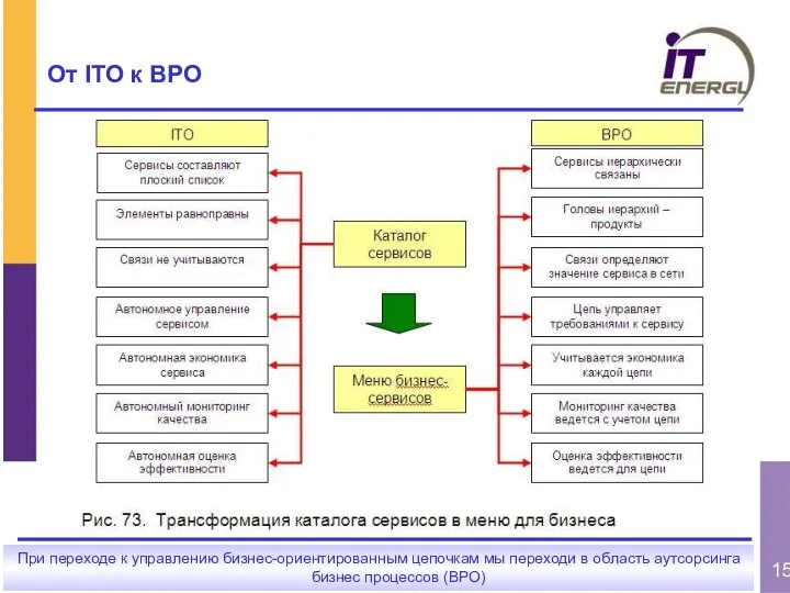 От ITO к BPO При переходе к управлению бизнес-ориентированным цепочкам мы