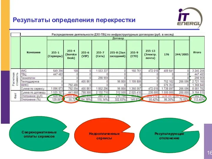 Результаты определения перекрестки Сверхнормативные оплаты сервисов Недооплаченные сервисы Результирующее отклонение