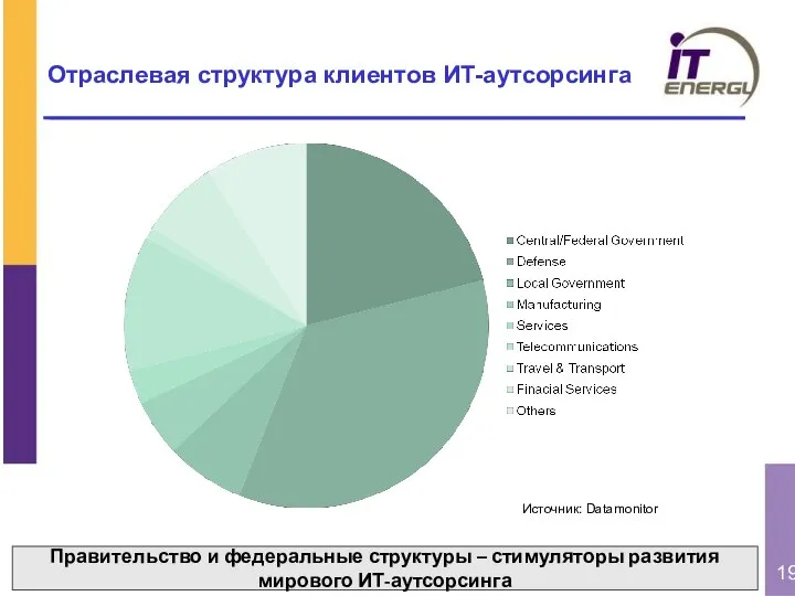 Отраслевая структура клиентов ИТ-аутсорсинга Источник: Datamonitor Правительство и федеральные структуры – стимуляторы развития мирового ИТ-аутсорсинга