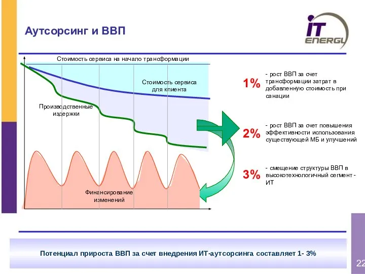 Аутсорсинг и ВВП Потенциал прироста ВВП за счет внедрения ИТ-аутсорсинга составляет