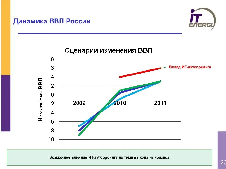 Динамика ВВП России Вклад ИТ-аутсорсинга Возможное влияние ИТ-аутсорсинга на темп выхода из кризиса