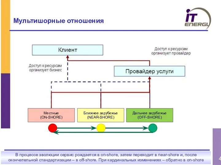 Мультишорные отношения В процессе эволюции сервис рождается в on-shore, затем переходит