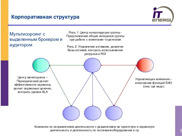 Корпоративная структура Мультисорсинг с выделенным брокером и аудитором Роль 2: Управление