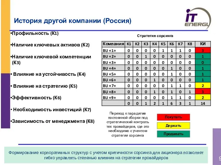 История другой компании (Россия) Формирование корпоративных структур с учетом критичности сорсинга