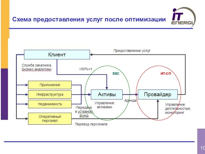 Схема предоставления услуг после оптимизации SSC ИТ-СП